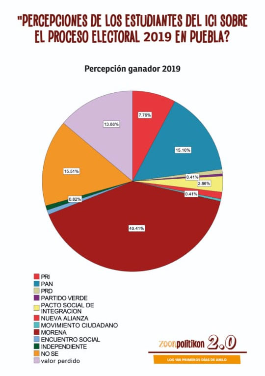 Percibe triunfo de Morena el 40.4% de estudiantes: encuesta de ICI