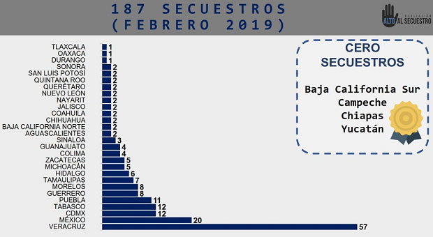 En 100 días de gobierno de AMLO, Puebla suma 11 secuestros y es cuarto lugar