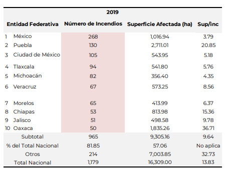 Puebla suma 2,711 hectáreas afectadas por incendios forestales; es 1er lugar
