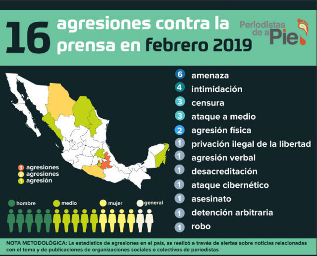Puebla suma tres ataques a periodistas y lidera a nivel nacional en febrero