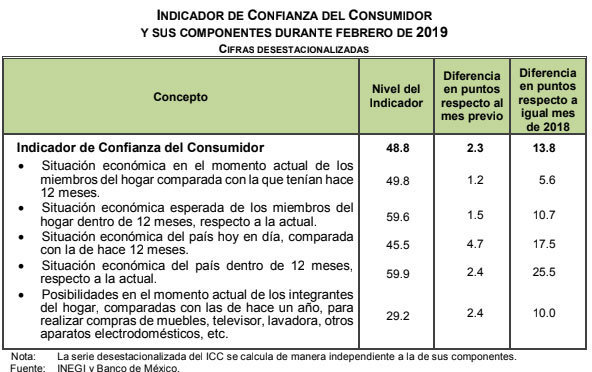 Confianza del consumidor mexicano alcanza máximo histórico