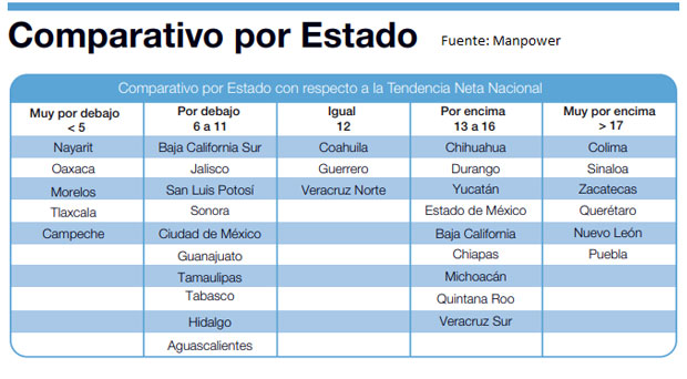 Empleadores en Puebla ven panorama favorable en 2T de 2019: Manpower