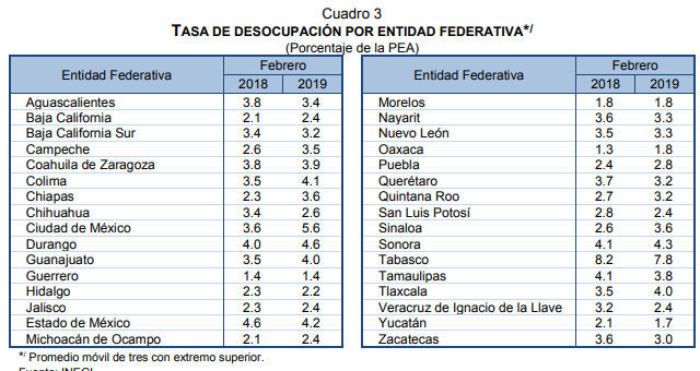 En febrero, tasa de desempleo en Puebla crece y se queda en 2.8%