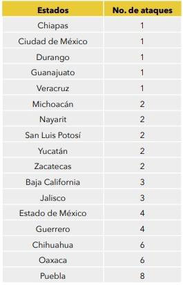 Puebla es primer lugar en ataques a defensores ambientalistas en 2018