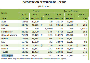 En primer bimestre, producción y exportación de VW crece más de 50%