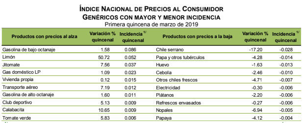 Inflación en primera quincena de marzo del 3.95%, informa Inegi