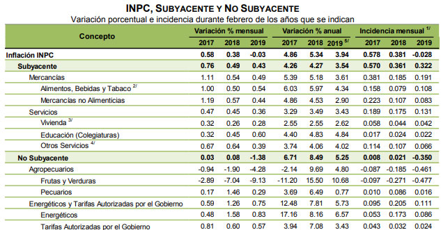 Inflación de febrero con tasa anual del 3.94% informa el Inegi