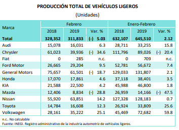 En primer bimestre, producción y exportación de VW crece más de 50%