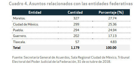 Puebla, tercero en impugnaciones ante Sala Regional del Tepjf durante 2018