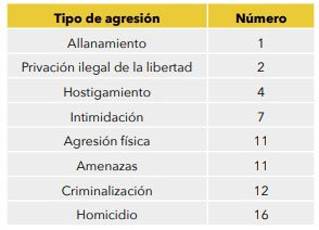 Puebla es primer lugar en ataques a defensores ambientalistas en 2018
