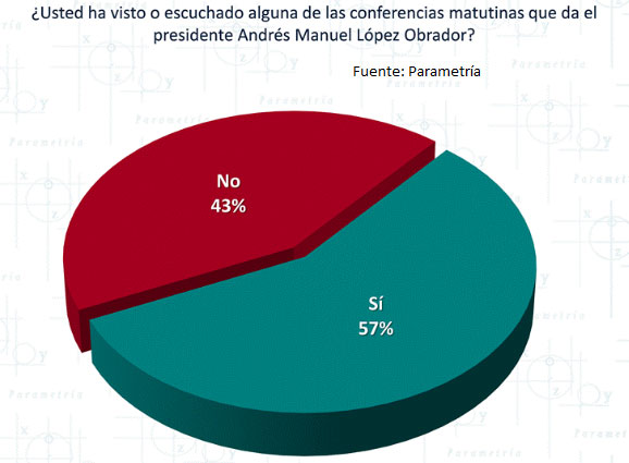 7 de cada 10 mexicanos a favor de las conferencias matutinas de AMLO
