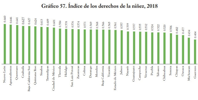 Puebla es el octavo peor lugar en Índice de Derechos de la Niñez de 2018