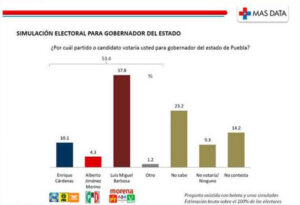 Encuestas dan ventaja de al menos 18 puntos a Barbosa sobre Cárdenas y Jiménez