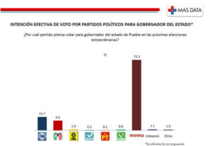 Encuestas dan ventaja de al menos 18 puntos a Barbosa sobre Cárdenas y Jiménez