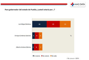 Encuestas dan ventaja de al menos 18 puntos a Barbosa sobre Cárdenas y Jiménez