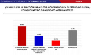 Encuestas dan ventaja de al menos 18 puntos a Barbosa sobre Cárdenas y Jiménez