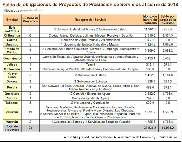 Puebla, segundo con más PPS en 2018; 7 municipios adeudan 372.1 mdp: Aregional