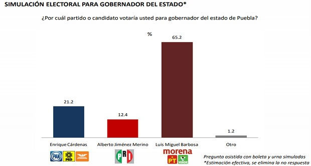 Cárdenas y Jiménez Merino, rezagados; sólo 11.4% y 6.7% votarían por ellos