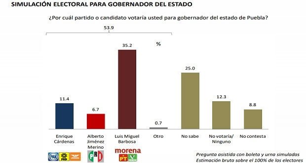 Cárdenas y Jiménez Merino, rezagados; sólo 11.4% y 6.7% votarían por ellos