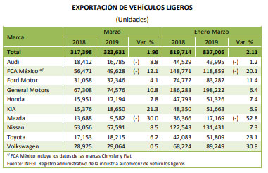 En primer trimestre, sube producción y exportación de Volkswagen
