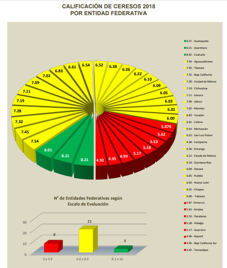 Calificación de Ceresos de Puebla sigue bajando; “panzan” con 6: CNDH