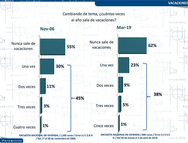 62% de mexicanos nunca sale de vacaciones: Parametría