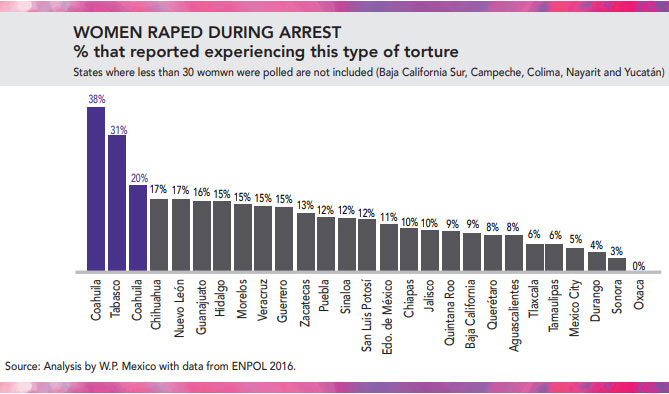 En Puebla, 12% de presas acusan que durante detención fueron violadas