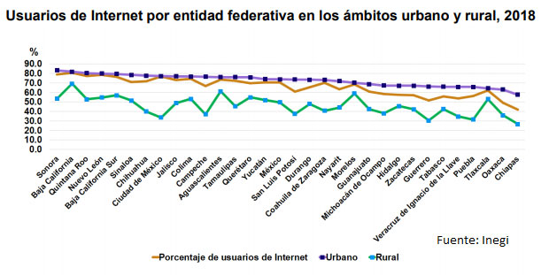 Puebla, cuarto estado con menor población urbana conectada a internet: Inegi