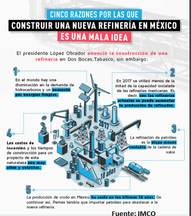 2% de probabilidad de éxito en inversión de refinería Dos Bocas: IMCO