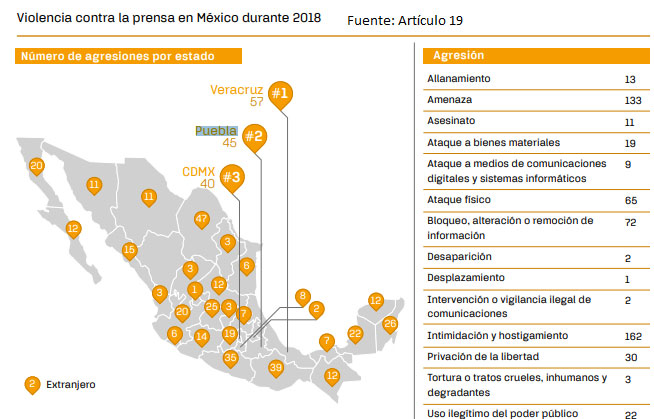 Puebla, tercer estado más peligroso para periodistas durante 2018: Artículo 19
