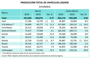 En primer trimestre, sube producción y exportación de Volkswagen