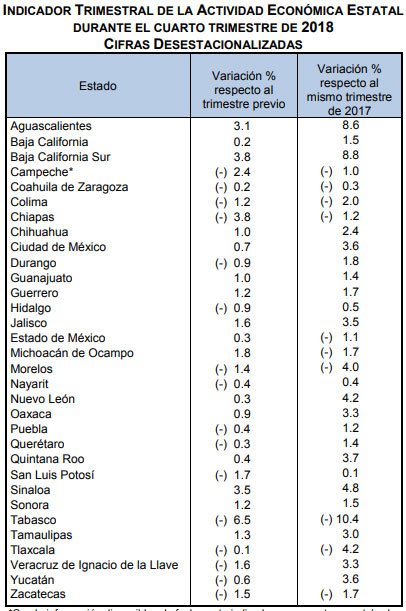 Al cuarto trimestre de 2018, actividad económica de Puebla sube 1%