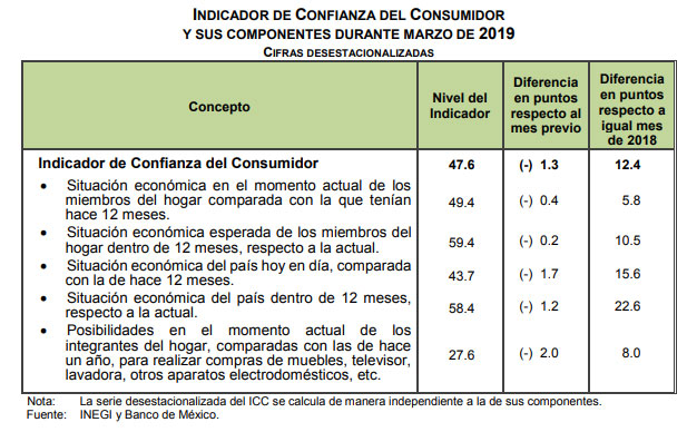 Tras tres meses de optimismo, confianza del consumidor cae 1.3 puntos