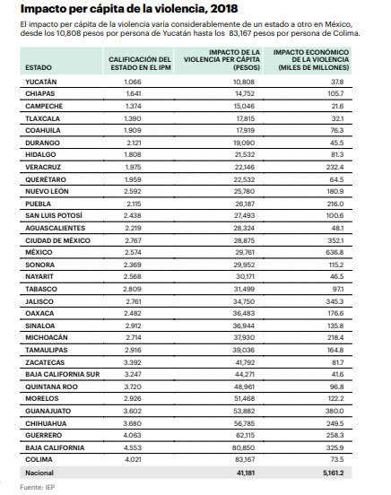 A cada poblano le cuesta $26,187 la violencia; la onceava menor proporción