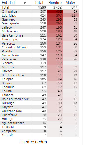 Con 159 menores asesinados, Puebla es 10º lugar con más víctimas del delito
