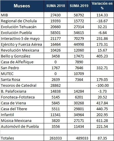 Crece 87% afluencia en museos de Puebla, pero en cuatro bajan visitas