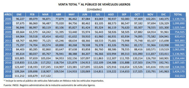Venta automotriz en México desciende 1.7% en primer trimestre de 2019