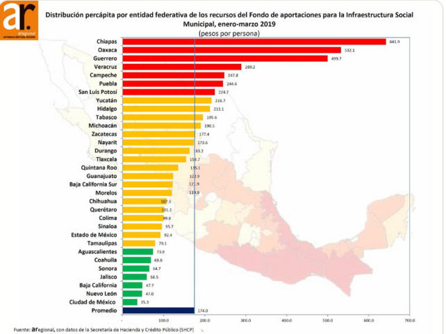 Puebla es muy dependiente de la Federación; reprueba en autonomía financiera