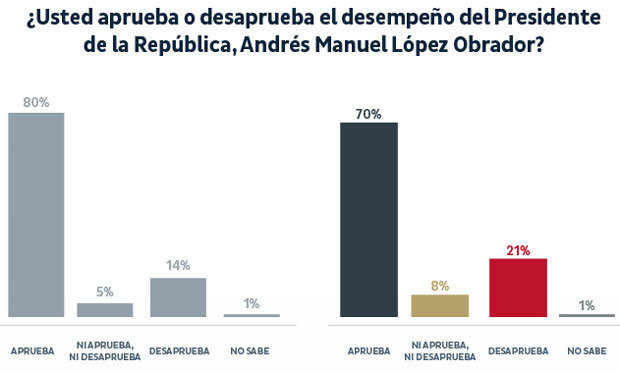 7 de cada 10 aprueban labor de AMLO en primeros 6 meses de trabajo