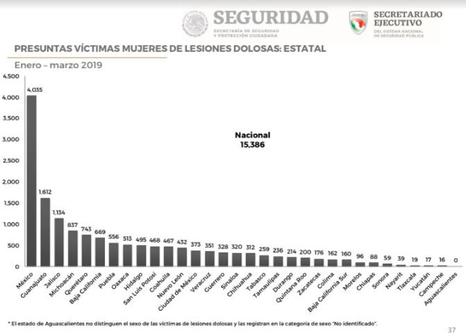 Puebla, 7º en lesiones contra mujeres en primer trimestre