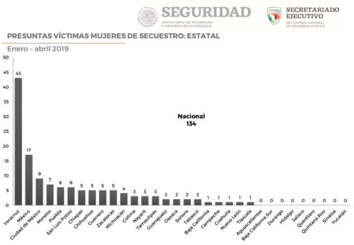 Puebla es sexto lugar en trata de mujeres y quinto en secuestradas hasta abril