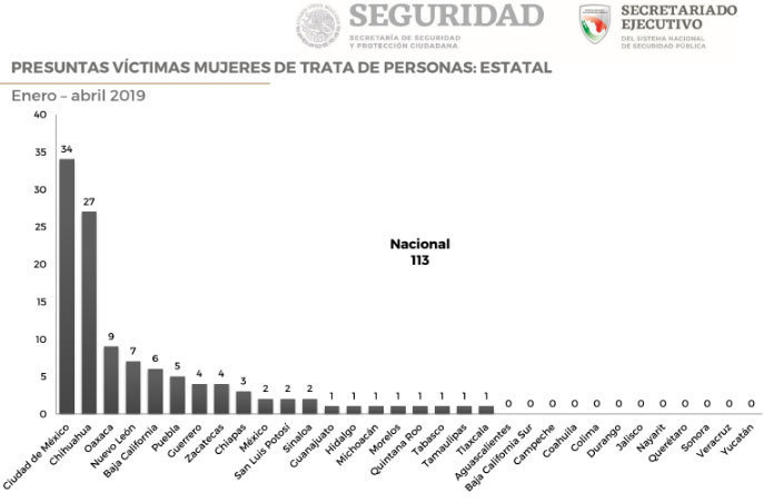 Puebla es sexto lugar en trata de mujeres y quinto en secuestradas hasta abril