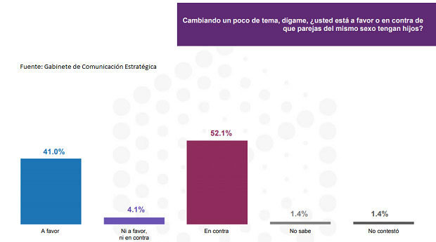 En México, 41% apoya que parejas del mismo sexo sean padres: GCE