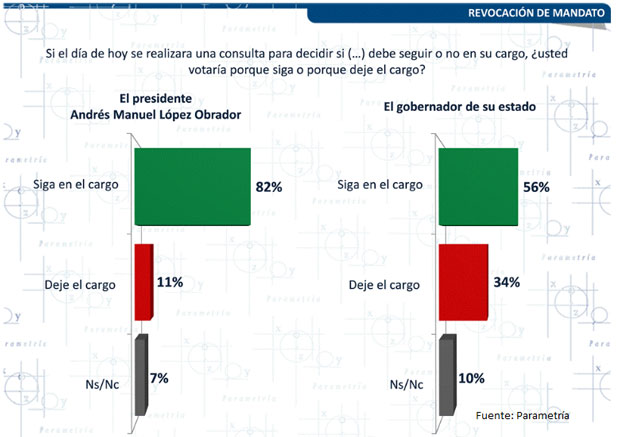 Parametría: 7 de cada 10 a favor de revocación de mandato en México