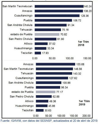 Amozoc y Texmelucan, con las tasas más altas en robos violentos durante 1T