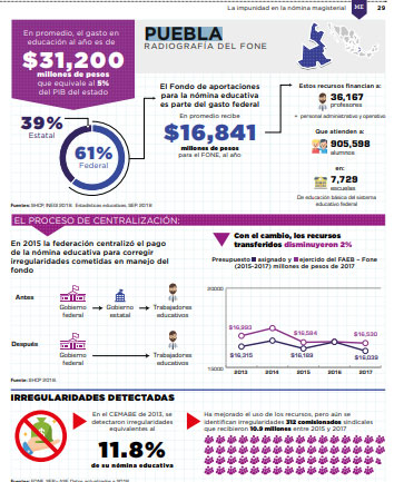En 2013, hubo irregularidades por 2 mdp en la SEP en Puebla: México Evalúa