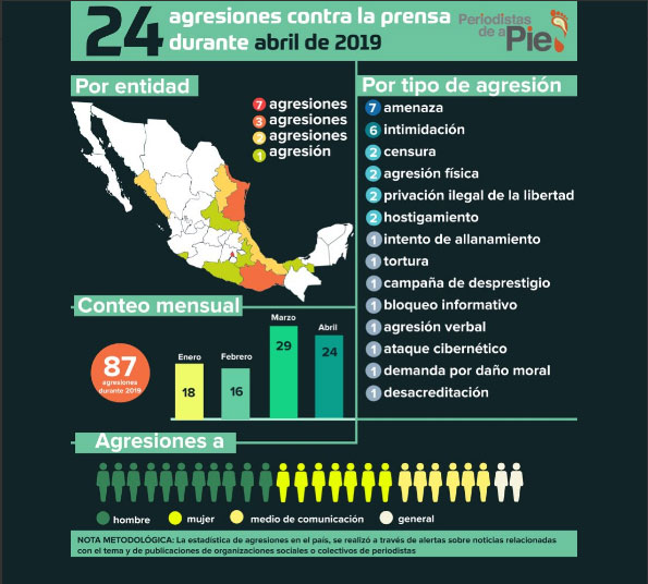 Ataques a periodistas en Puebla bajan, pero es 2º con seis casos hasta abril