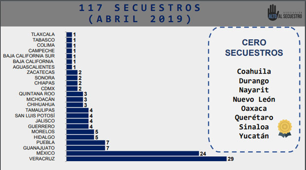 Puebla es cuarto lugar en secuestros con 44 hasta abril, 69% más que en 2018