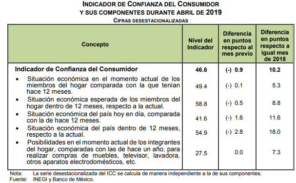 En abril, confianza de consumidores crece 10 puntos: Inegi