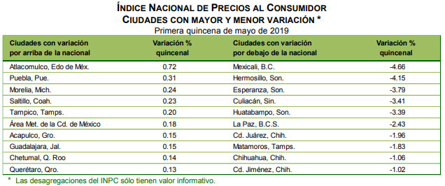 En primeros 15 días de mayo, inflación en Puebla rebasa a la nacional
